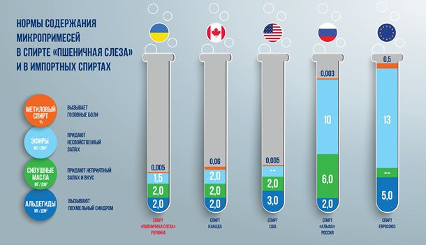 В Украине изобрели спирт нового поколения - "Пшеничная слеза"