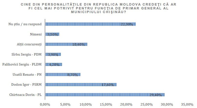 Sondaj: Top 5 candidați la funcția de primar al Chișinăului