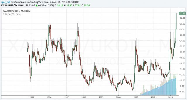 Цена нефти к золоту: дешевле было только в 1988 году