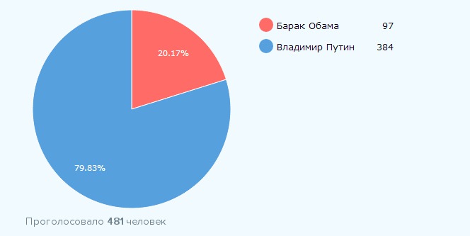 В Молдове Путину доверяют больше чем Обаме