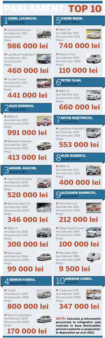 У депутатов ЛДПМ и ПКРМ самые дорогие автомобили