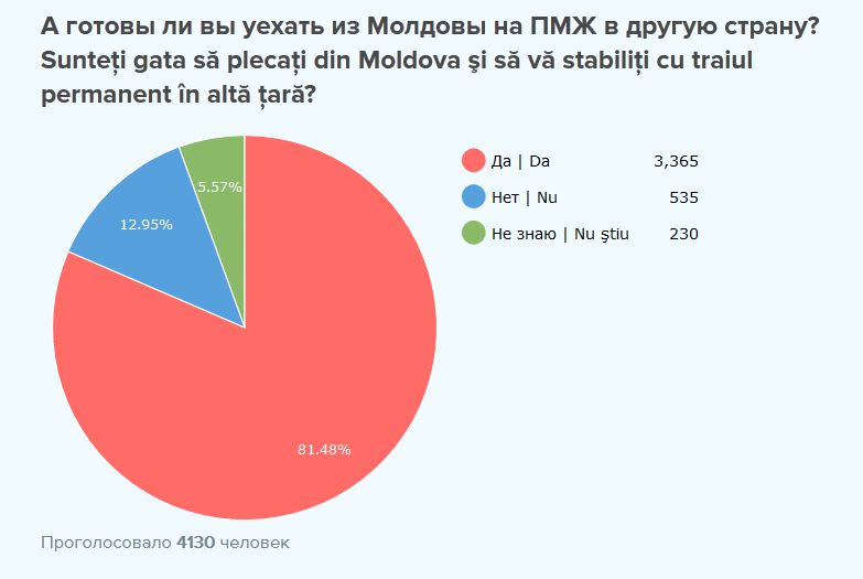 Опрос: Большинство граждан Молдовы готовы уехать на ПМЖ в другую страну