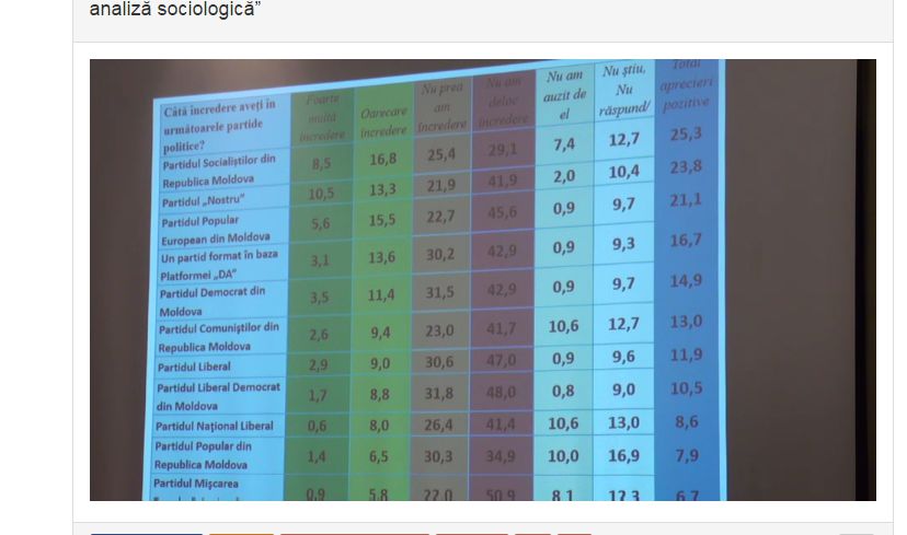 Граждане Молдовы испытывают наибольшее доверие к Партии социалистов