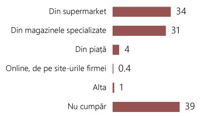 Ce mărci de vin preferă moldovenii și de unde îl cumpără
