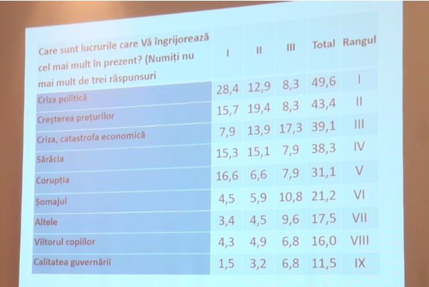 75% молдаван считают, что РМ движется в неправильном направлении