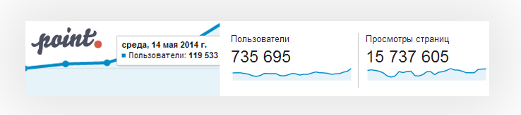 Point.md побил абсолютный рекорд посещаемости