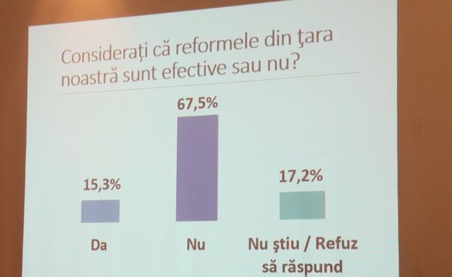 75% молдаван считают, что РМ движется в неправильном направлении