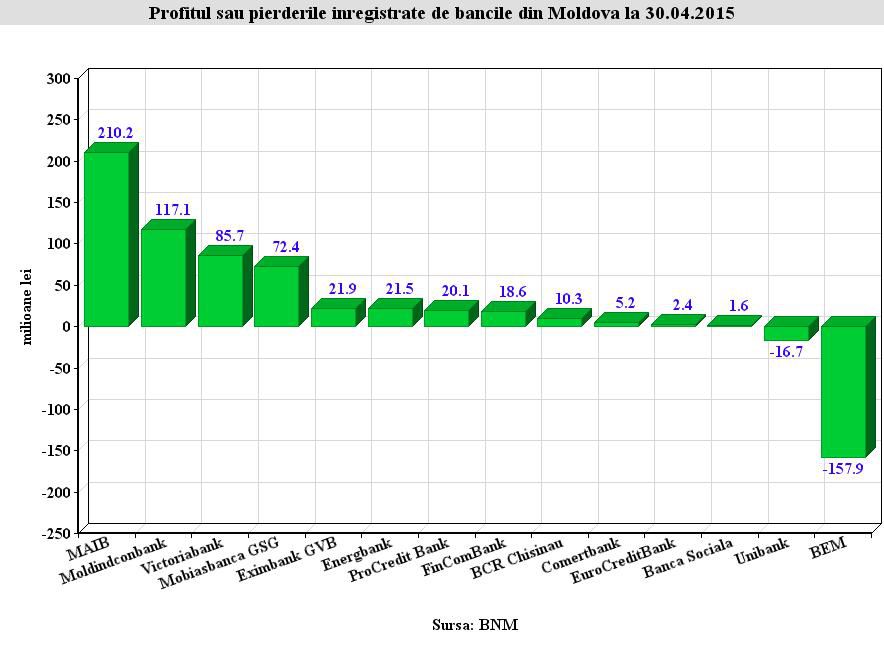 Băncile care au avut profit și cele care au înregistrat pierderi, în primele 4 luni ale anului