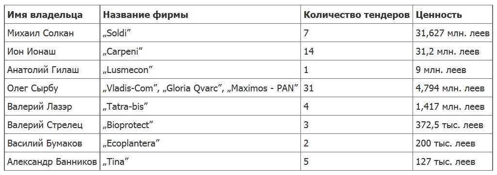 Депутаты и министры заработали 125 миллионов леев на публичных торгах