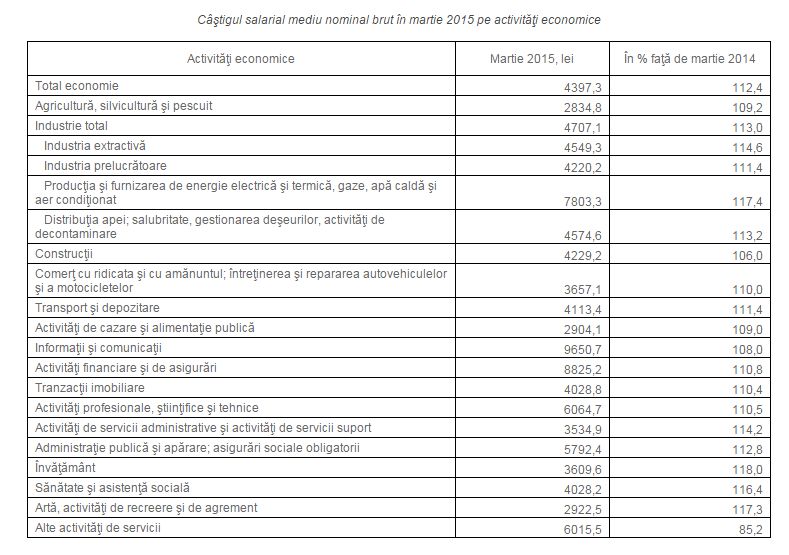 Salariul mediu pe economie, mai mare în luna martie. Cu cât s-a majorat