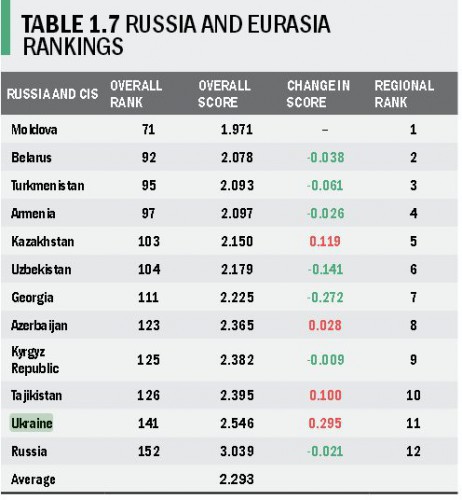 Украина резко опустилась в рейтинге миролюбивых стран