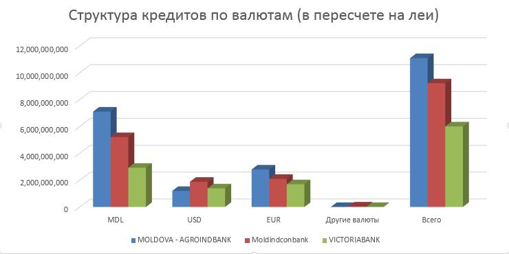Почти половина всех кредитов выдана банками в валюте