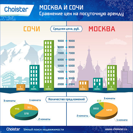Сочи опередил Москву по ценам на аренду квартир