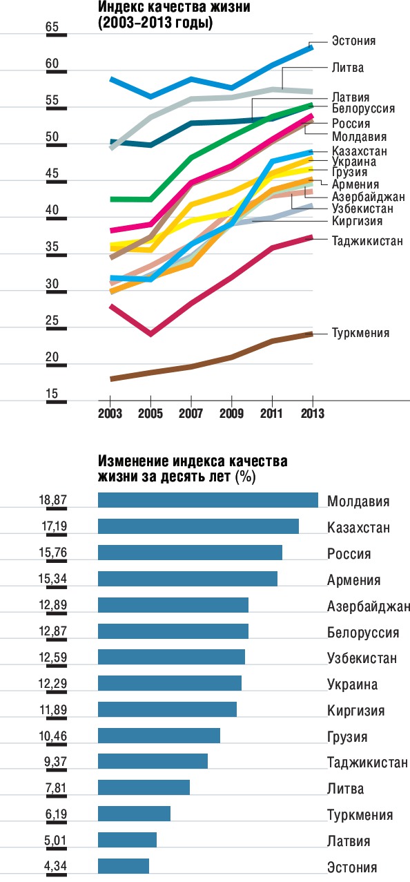 Исследование стран бывшего СССР: молдаване бедные, но счастливые