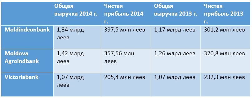Опубликован список самых эффективных банков Молдовы