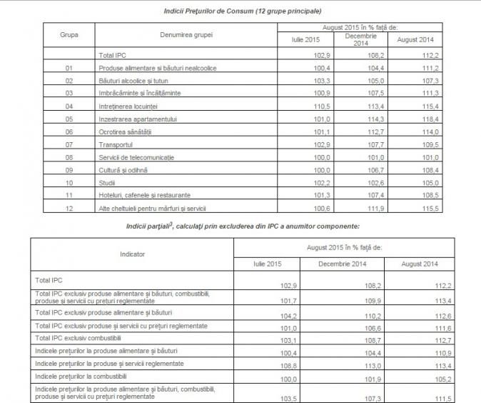 Din cauza tarifelor la gaz și lumină, rata inflației a ajuns la 12 %