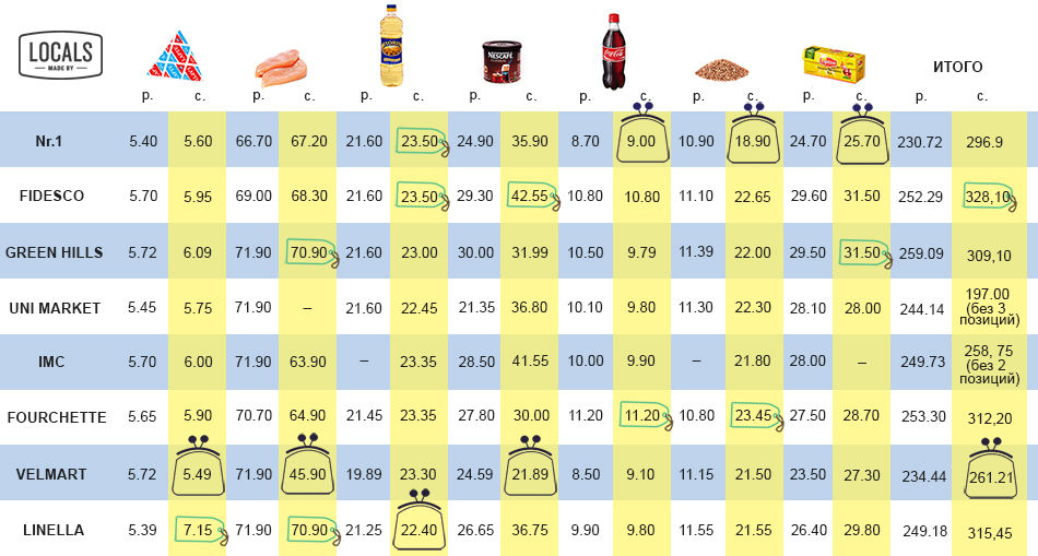 Городской эксперимент: Как в Кишиневе изменились цены на продукты