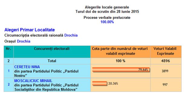 Blonda lui Renato Usatîi a ajuns primar