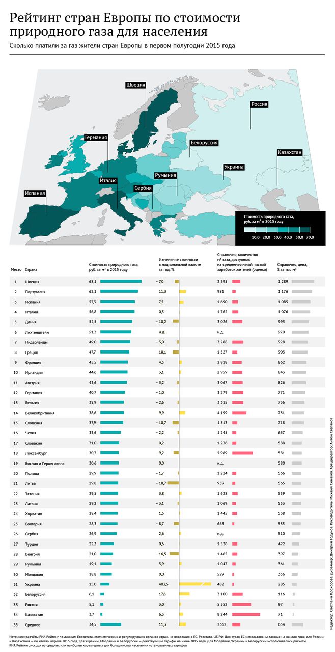 Молдова на 30 месте в рейтинге стран Европы по цене на газ для населения