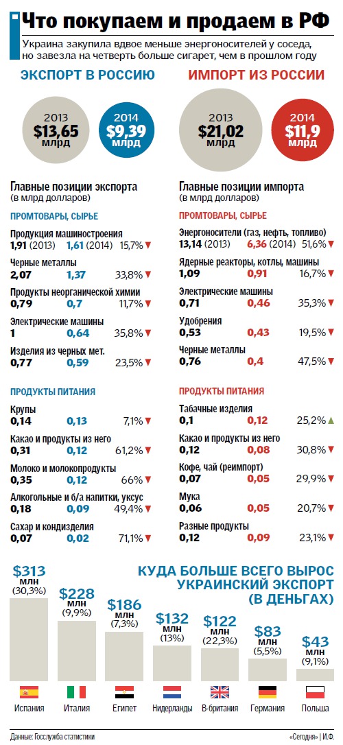 Торговая война: Кто потерял больше Россия или Украина