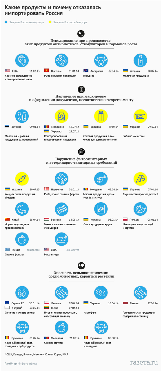 Что и почему запрещено ввозить в Россию