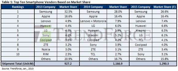 10 cei mai mari producători de telefoane in 2014