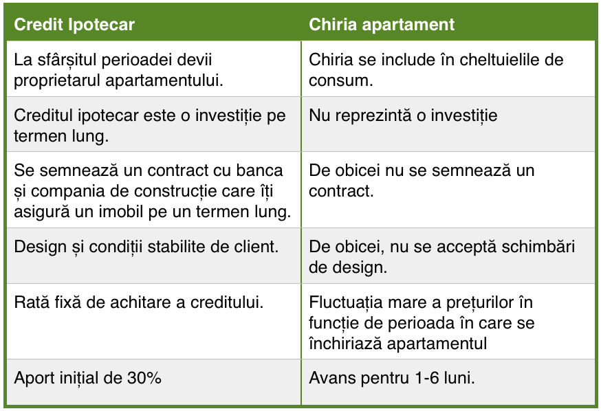 Ce este mai avatajos, ipoteca sau chiria?