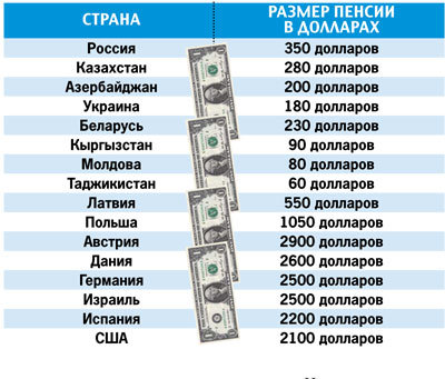 Немецкому пенсионеру молдавской пенсии хватит на один день