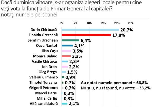 Favoriții cursei pentru fotoliul de primar la Capitalei