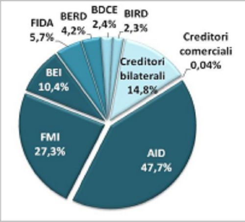 Cine sunt cei mai mari finanțatori ai R. Moldova și câți bani le datorăm