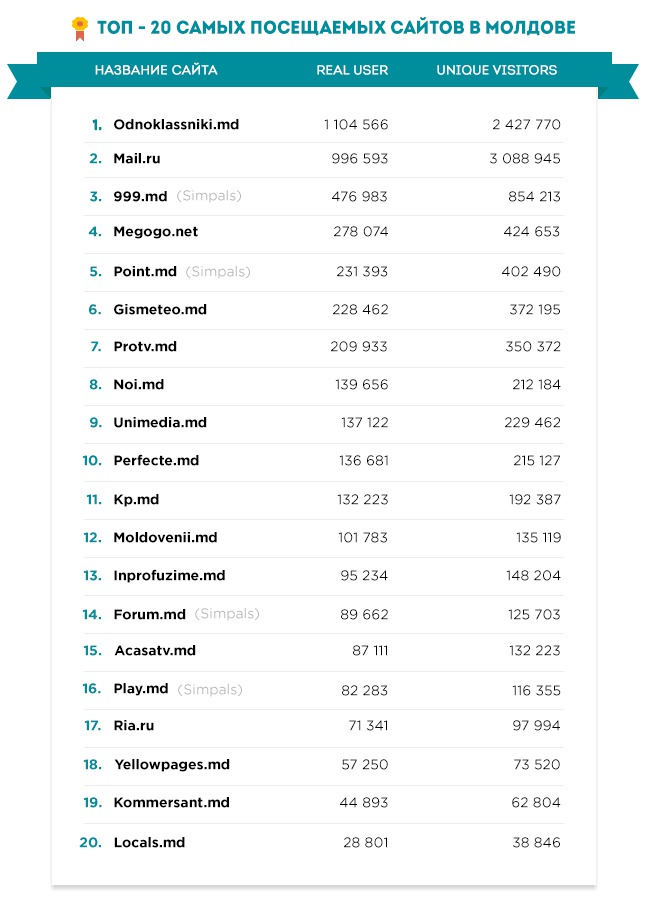 Опубликован рейтинг самых популярных сайтов в Молдове