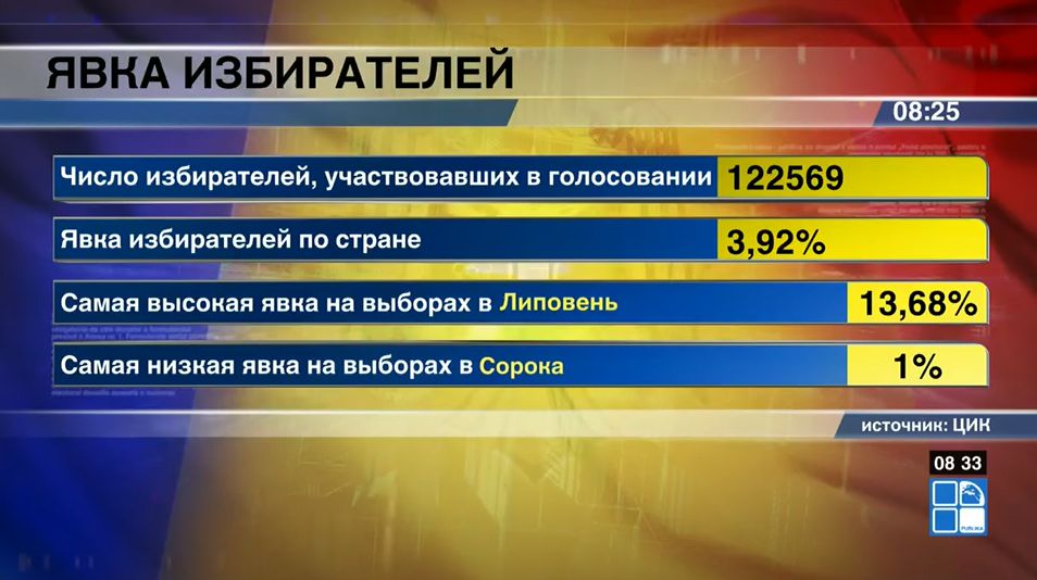 Местные выборы - 2015: первые данные о явке избирателей