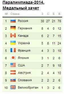 Сборная России установила медальный рекорд Паралимпиад