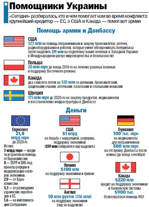 Кто и чем помогает Украине противостоять России
