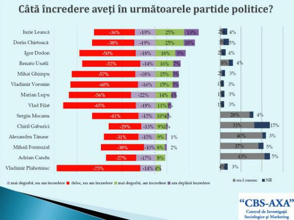 Leancă, Chirtoacă și Dodon, cotați cu cea mai mare încredere