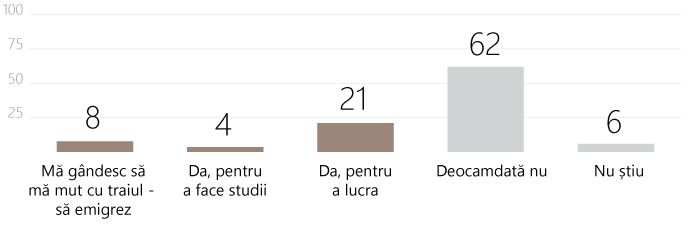 33% din moldoveni se gândesc la o eventuală plecare în străinătate în următorii 2 ani