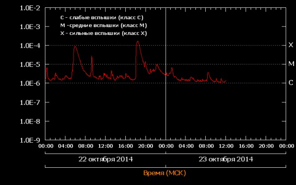 Солнце разбушевалось: Появилось пятно, которое больше Земли в 14 раз