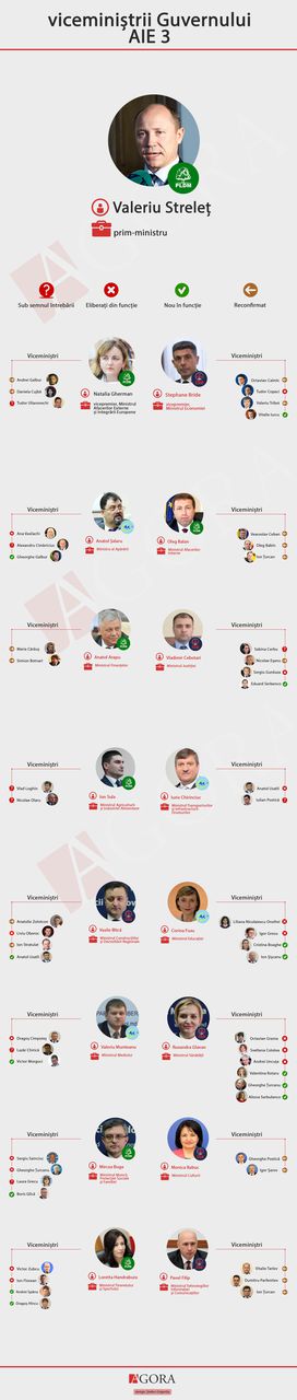 Oameni noi la ministere. Ce vice-miniștri au fost confirmați în funcție
