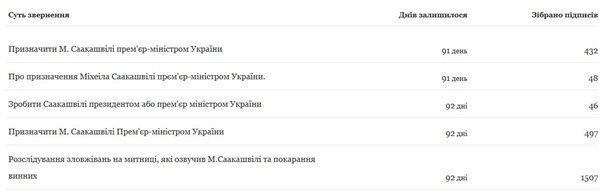 На сайте Порошенко собирают подписи за назначение премьером Саакашвили