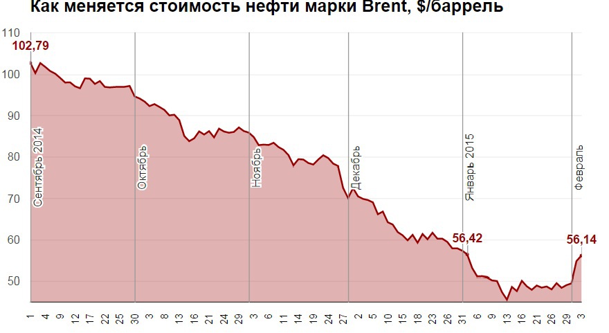 Цена на нефть поднялась выше $57