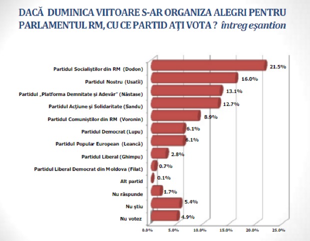 Dacă duminica viitoare ar avea loc alegeri parlamentare, în Legislativ ar accede șapte formațiuni politice