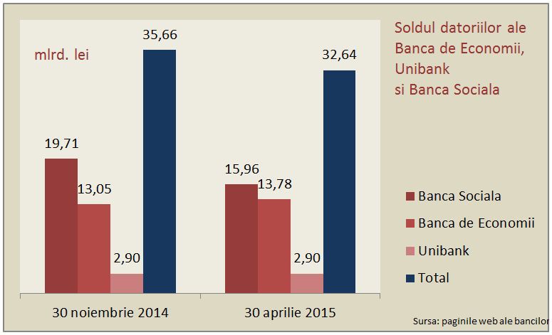 Câți din banii dați băncilor de BNM s-au utilizat pentru întoarcerea depozitelor?