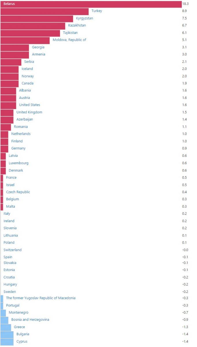 În R. Moldova prețurile cresc de cinci ori mai rapid decât în România