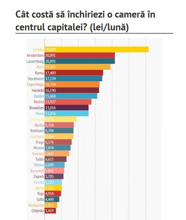 Cât costă să închiriezi un apartament în capitalele UE