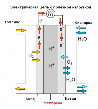 Физики придумали, как сделать топливные элементы эффективнее