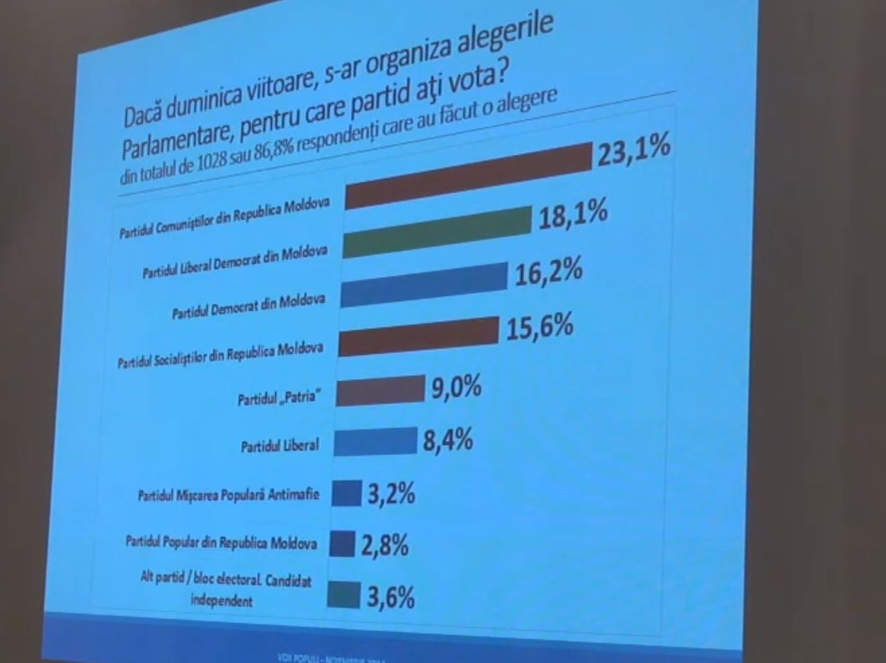 Опрос: Социалисты набирают более 15% на предстоящих выборах