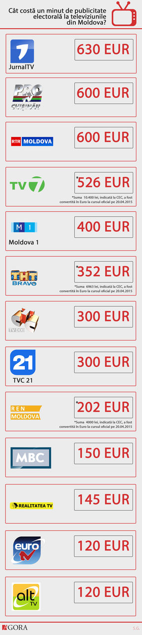 Cât costă un minut de publicitate electorală la televiziunile din Moldova?