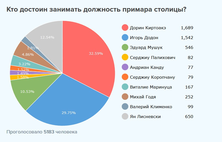 В Интернете мэром Кишинёва снова избран Дорин Киртоакэ