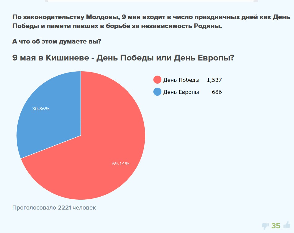 Опрос: Большинство кишиневцев 9 мая будут праздновать День Победы