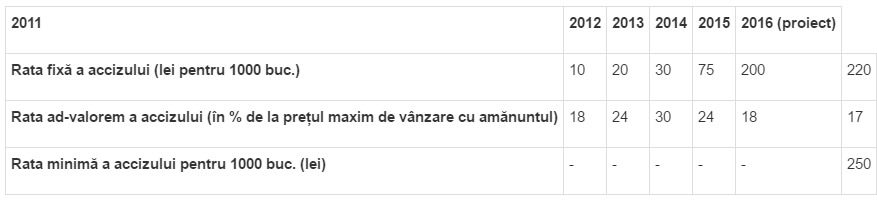 Cabinetul de miniștri a introdus accizul minim pentru țigări, dar mărimea lui este doar un bluf